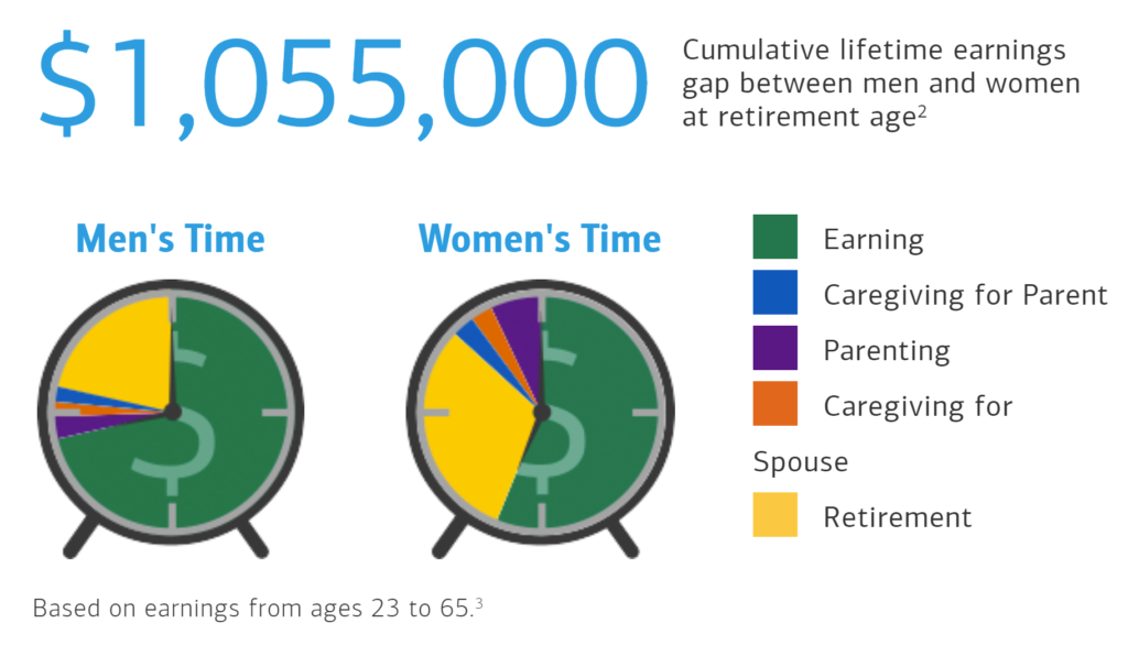 Women's Lifetime Earnings Gap